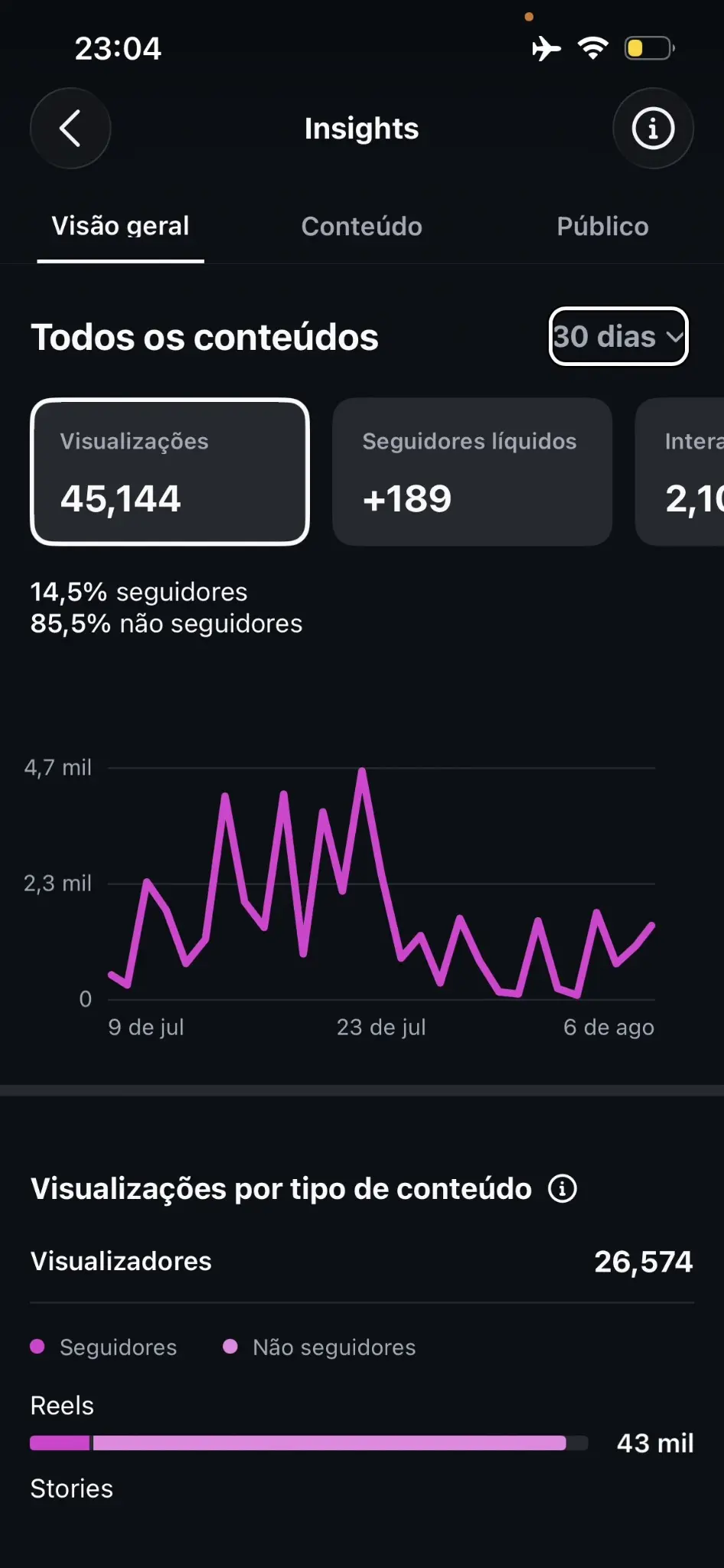 Painel do Instagram com 45.144 visualizações em 30 dias, 189 seguidores líquidos e 85,5 por cento de não seguidores