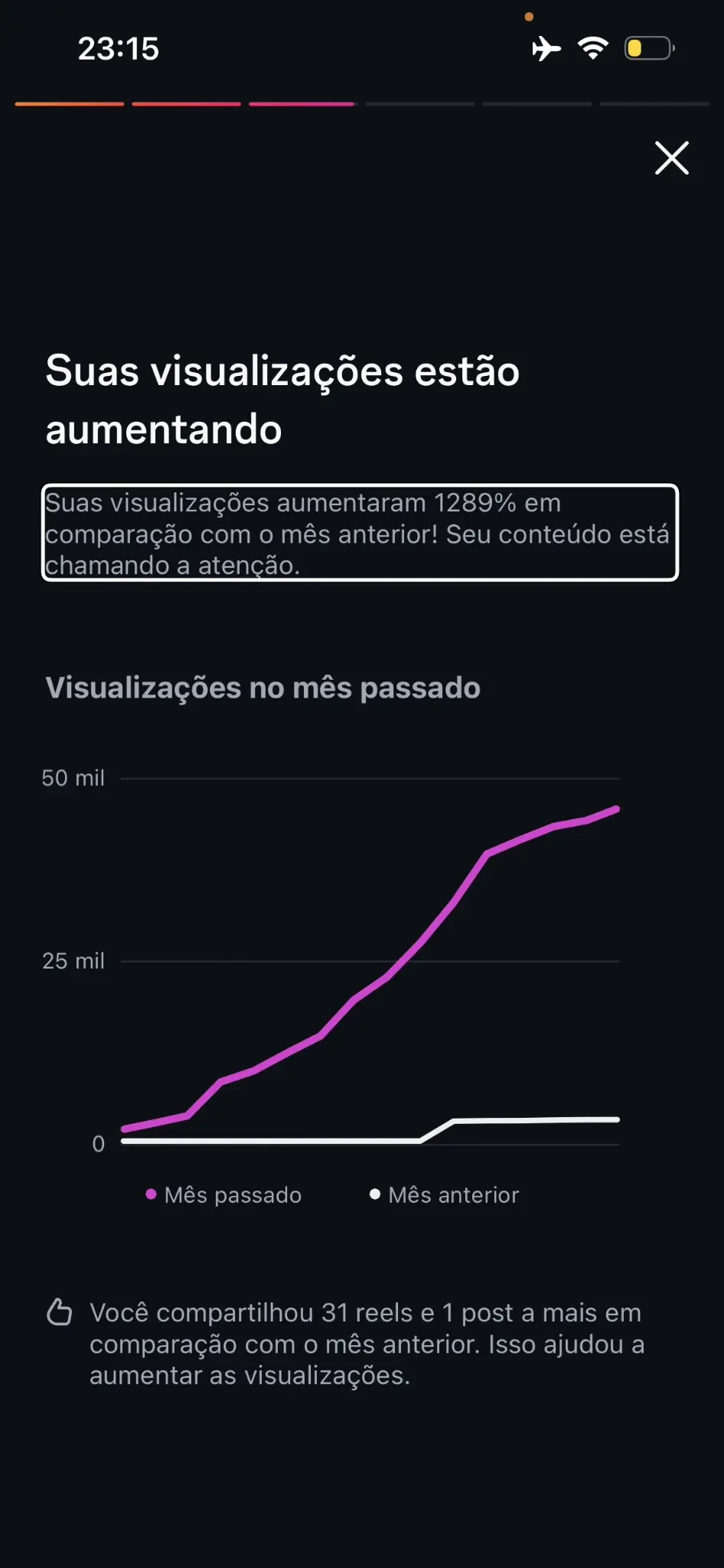 Resumo do Instagram informando aumento de 1.289 por cento nas visualizações