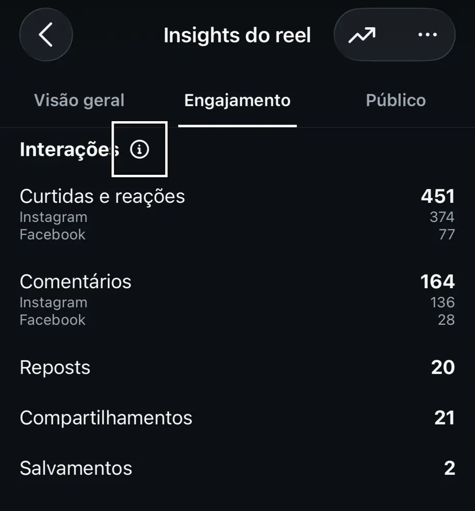 Tela de engajamento com 451 reações, 164 comentários, 20 reposts, 21 compartilhamentos e dois salvamentos